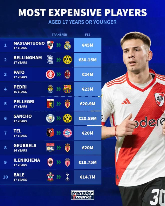 U17轉(zhuǎn)會費排名：馬斯坦托諾領跑，貝林次之，佩德里第四。