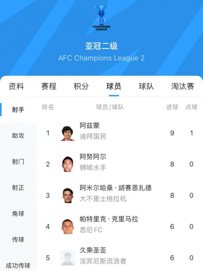 阿茲蒙，30歲伊朗前鋒，亞冠二級(jí)聯(lián)賽金靴得主，9場(chǎng)9球。