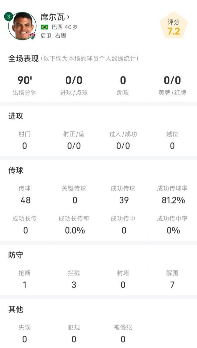 席爾瓦40歲仍強勢，全場數據亮眼，攔截搶斷解圍共11次。