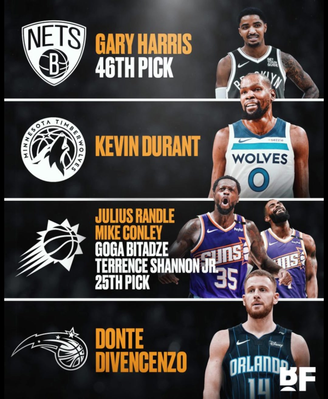 美媒獻策森林狼送出蘭豆康利迪文四方交易獲得杜蘭特