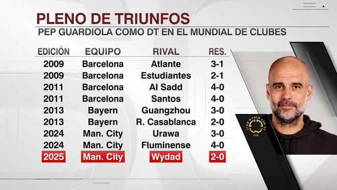 瓜帥世俱杯九戰(zhàn)全勝，勝率百分百，總得分27-2。