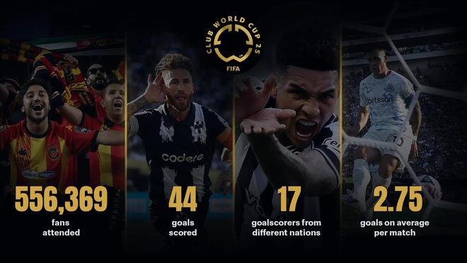 世俱杯小組賽首輪：16場44球，阿根廷領(lǐng)跑進(jìn)球數(shù)8球