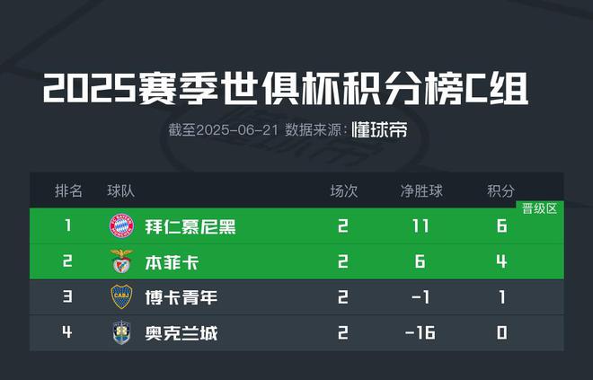 世俱杯C組：拜仁穩(wěn)出，本菲卡博卡爭席位