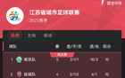 南京重奪“南哥”稱號(hào)，蘇超積分榜南京領(lǐng)跑常州墊底