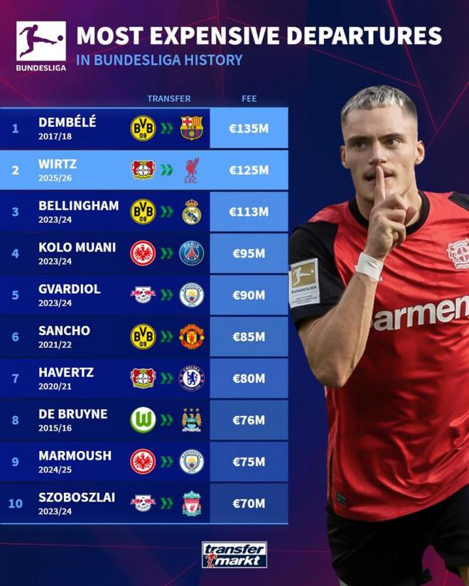 德甲轉(zhuǎn)會費排名：登貝萊居首，維爾茨次之，共耗資超2.6億歐元