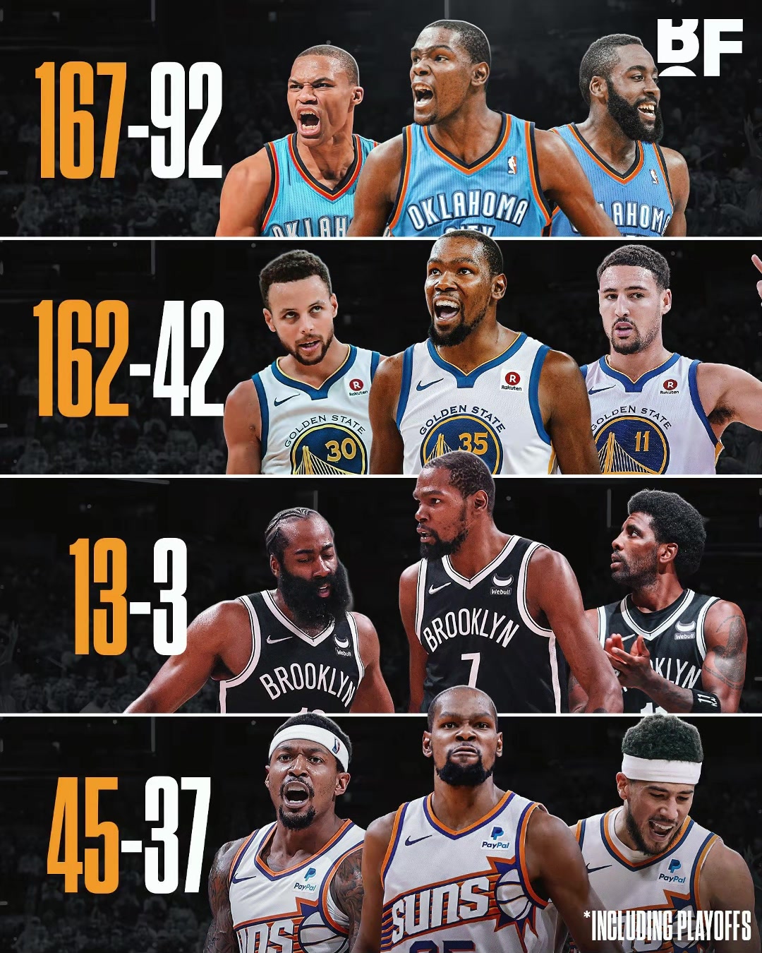 KD在各三巨頭時期的勝負(fù)勇士時期最強籃網(wǎng)時期令人惋惜