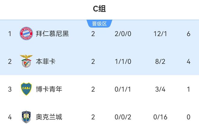 南美五強領跑小組第一，拜仁僅一勝博卡！