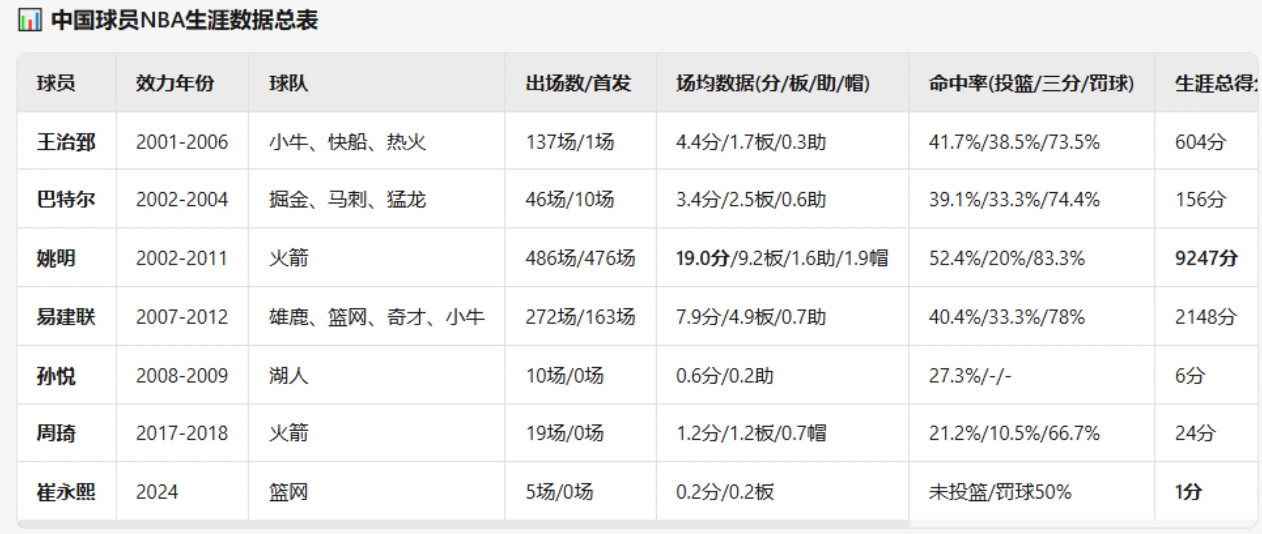 前輩們的NBA生涯數(shù)據(jù)匯總小楊在NBA場(chǎng)均數(shù)據(jù)會(huì)是多少