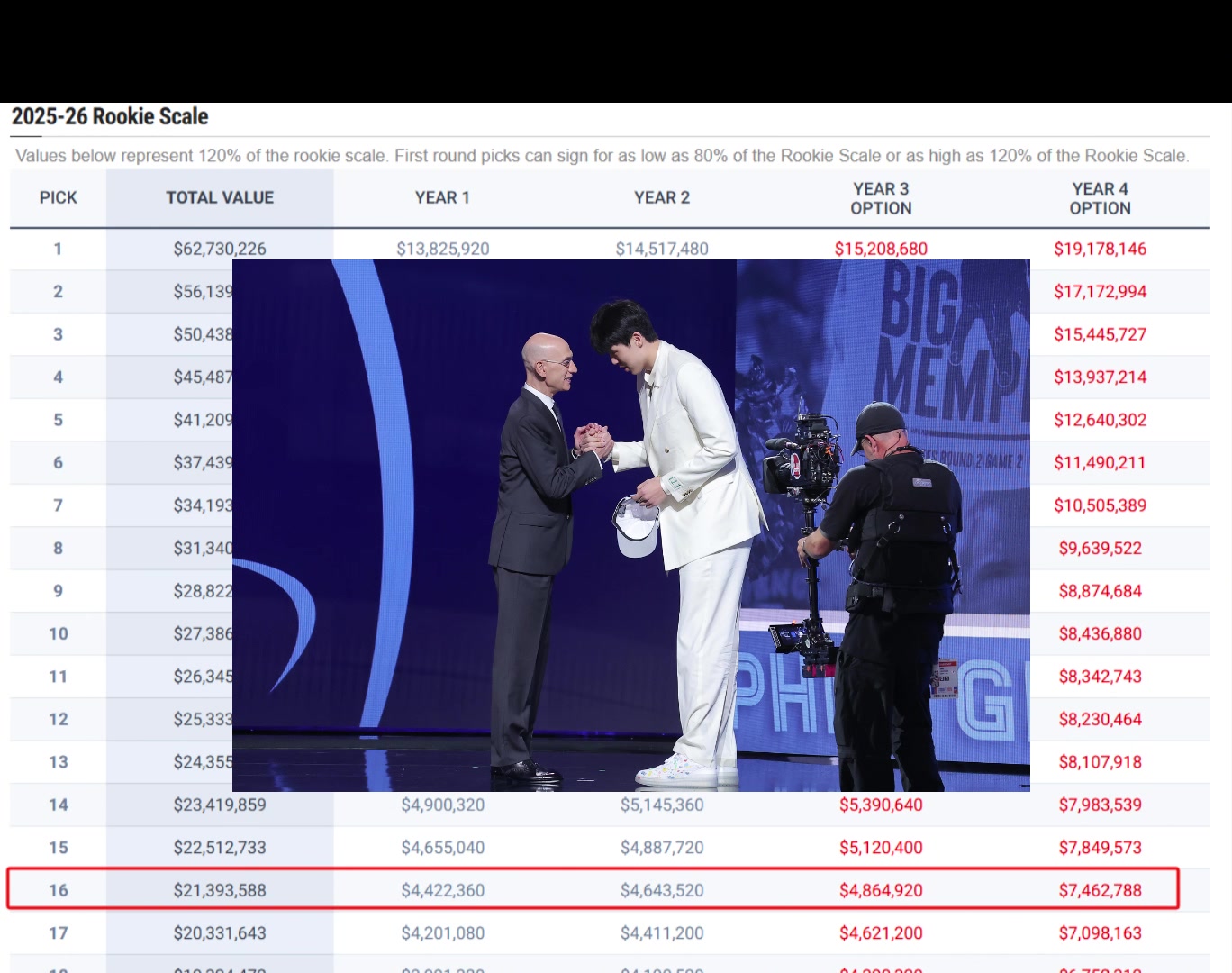 賺麻了楊瀚森將拿到4年2139萬合同最后一年可達(dá)到746萬美金