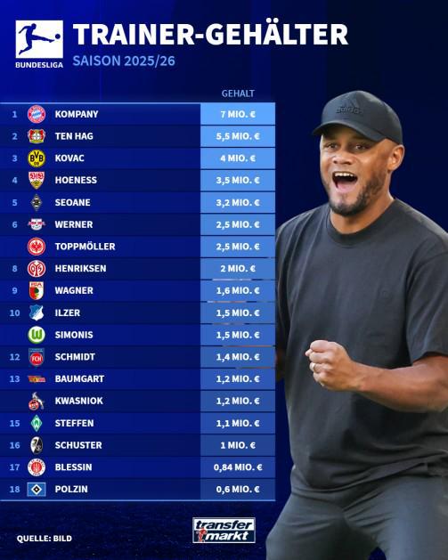 德甲教練年薪榜：孔帕尼領(lǐng)跑，滕哈格次之，科瓦奇第三