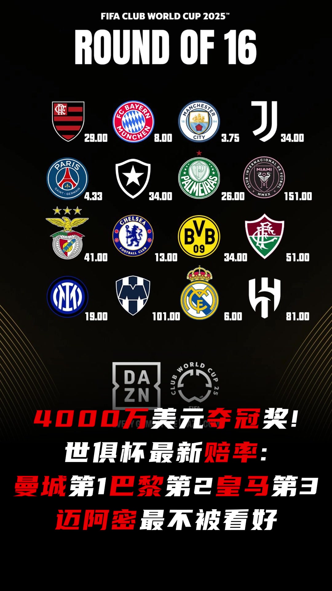 看好誰(shuí)世俱杯最新奪冠賠率曼城第1皇馬第3邁阿密?chē)?guó)際最低