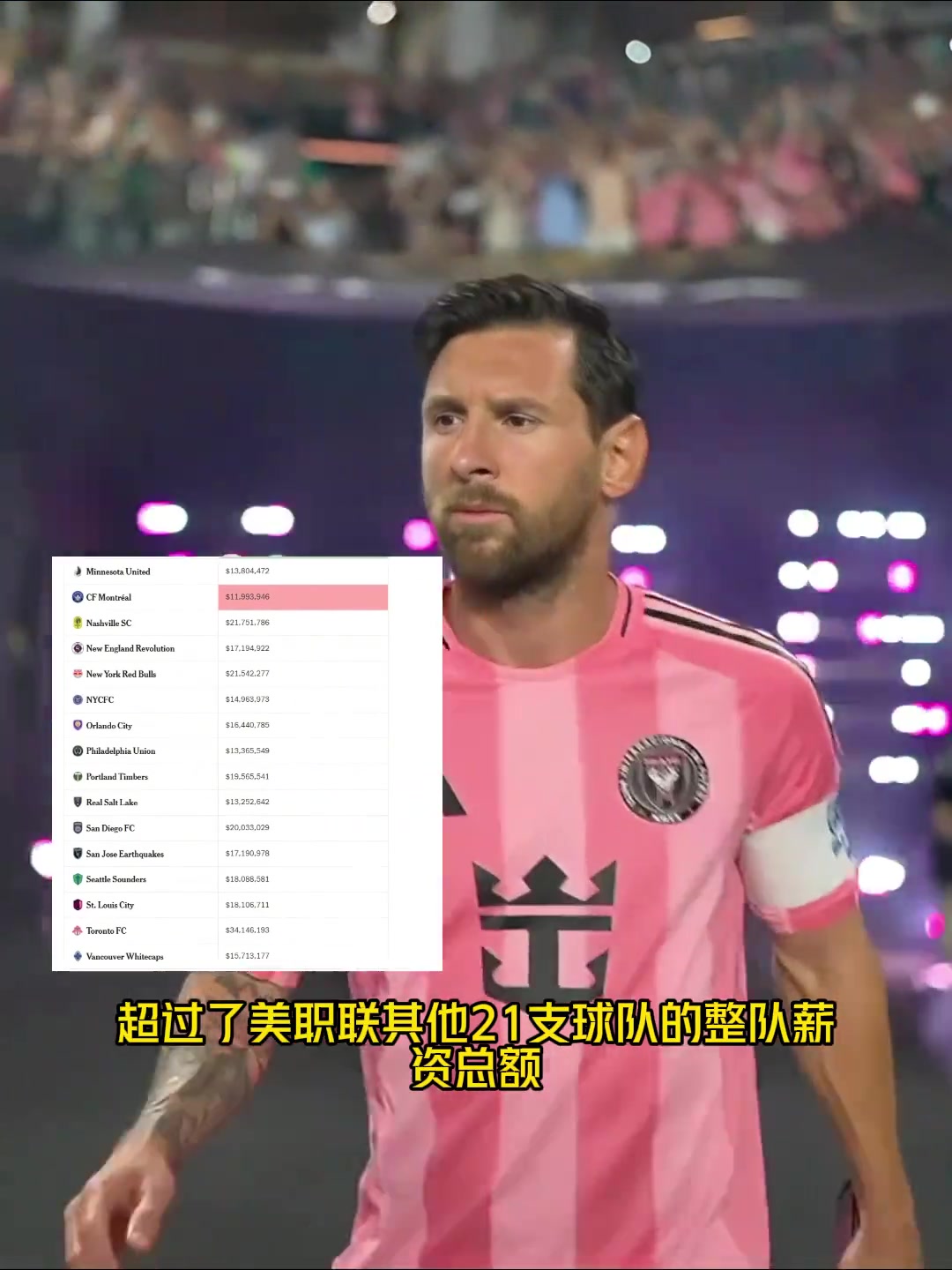 花得多賺得多梅西年薪2044萬(wàn)美元超21支美職聯(lián)球隊(duì)總和