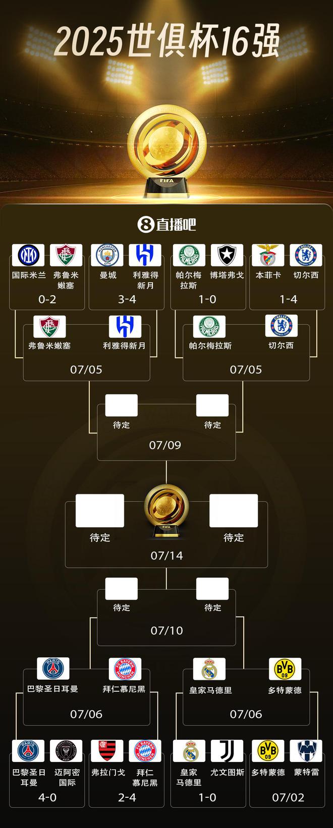 世俱杯8強戰(zhàn)：巴黎拜仁激戰(zhàn)，皇馬對多特，藍(lán)軍獨領(lǐng)風(fēng)騷。