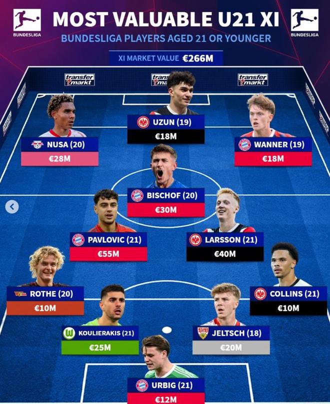 德甲U21最貴陣容：帕夫洛維奇領(lǐng)銜，拜仁四虎，法鷹三人組