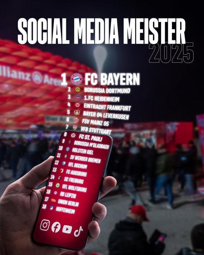 拜仁社媒冠軍，多特第二，海登海姆第三，熱度高！