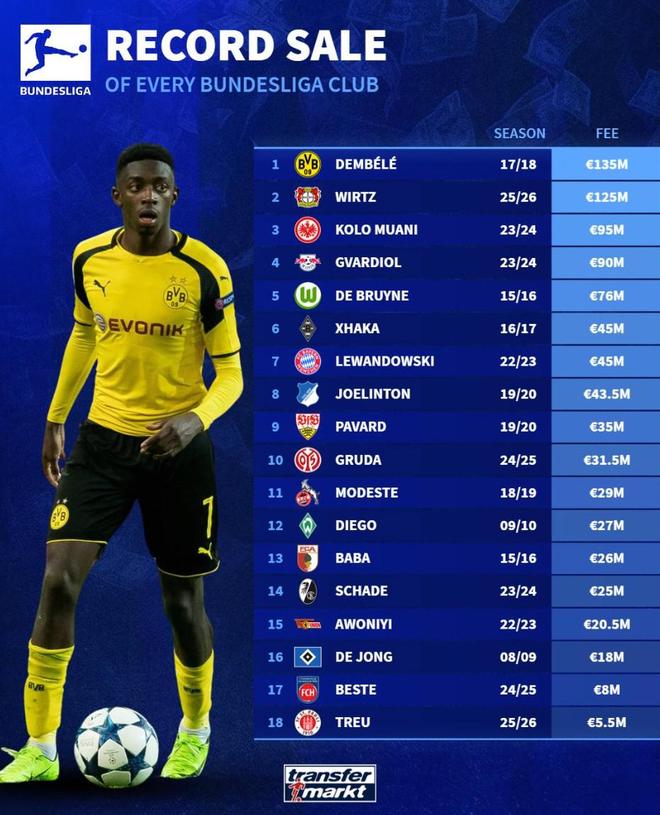 德甲俱樂(lè)部轉(zhuǎn)會(huì)費(fèi)紀(jì)錄：多特1.35億歐登貝萊領(lǐng)銜