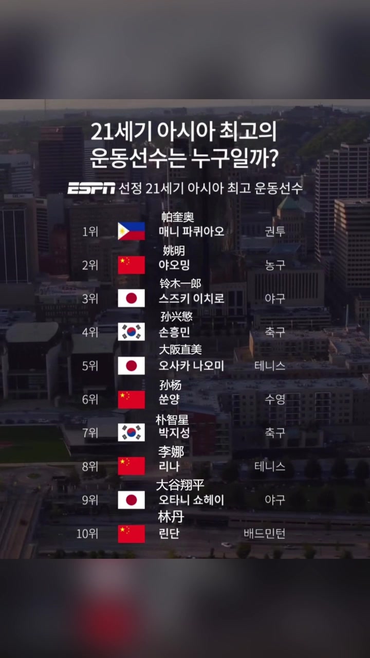 ESPN評(píng)最佳亞洲運(yùn)動(dòng)員韓網(wǎng)友天大笑話孫楊在樸智星前面