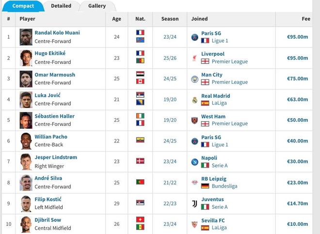 法蘭克福歷史轉(zhuǎn)會榜：埃基蒂克、穆阿尼并列第一，9500萬歐