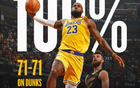 NBA扣籃榜：字母哥243次領(lǐng)跑，三人200+，詹姆斯71次全中獨(dú)領(lǐng)風(fēng)騷。
