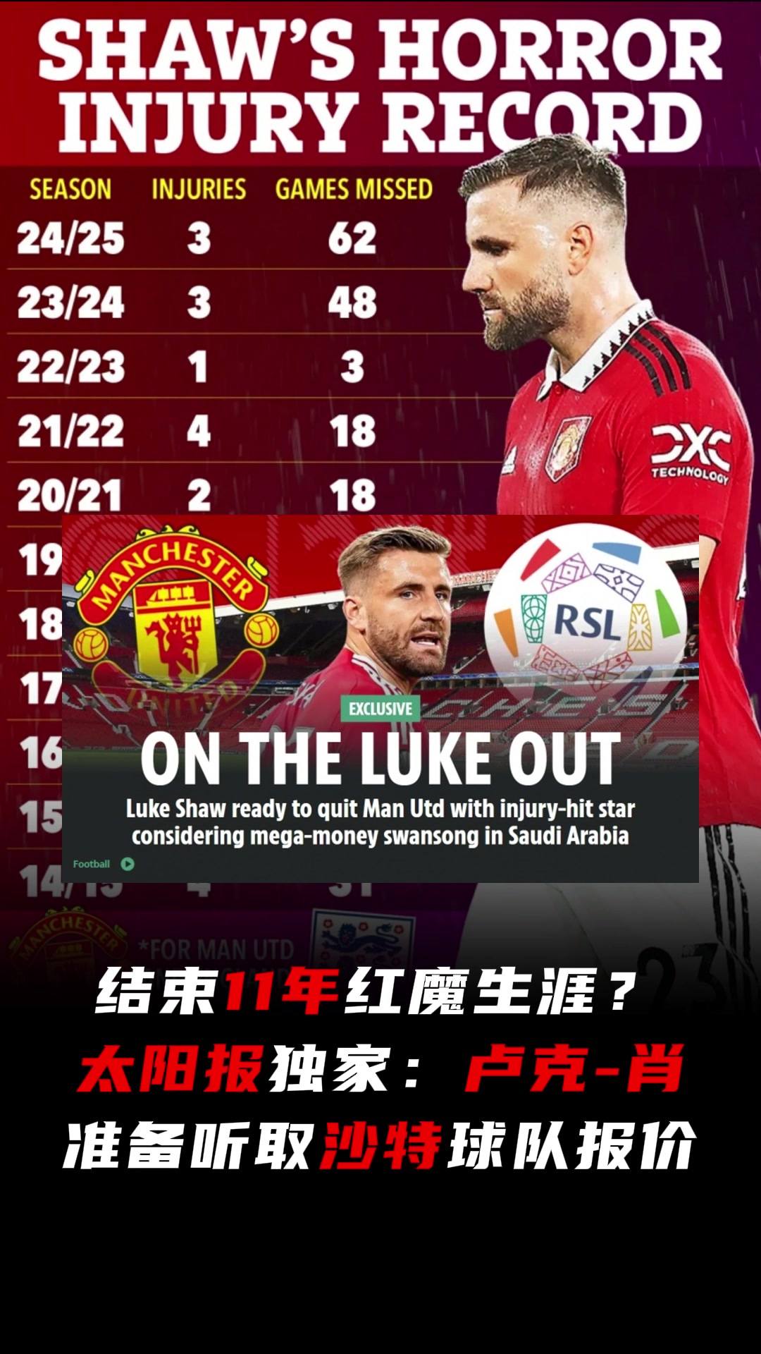 11年紅魔生涯完結(jié)太陽(yáng)報(bào)盧克-肖準(zhǔn)備聽(tīng)取沙特報(bào)價(jià)
