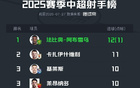 中超射手榜：法比奧領(lǐng)跑，王鈺棟并列第三，共進(jìn)12/10球。
