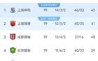 中超19輪：前三破40分，國(guó)安落后申花，倒數(shù)五隊(duì)不勝。