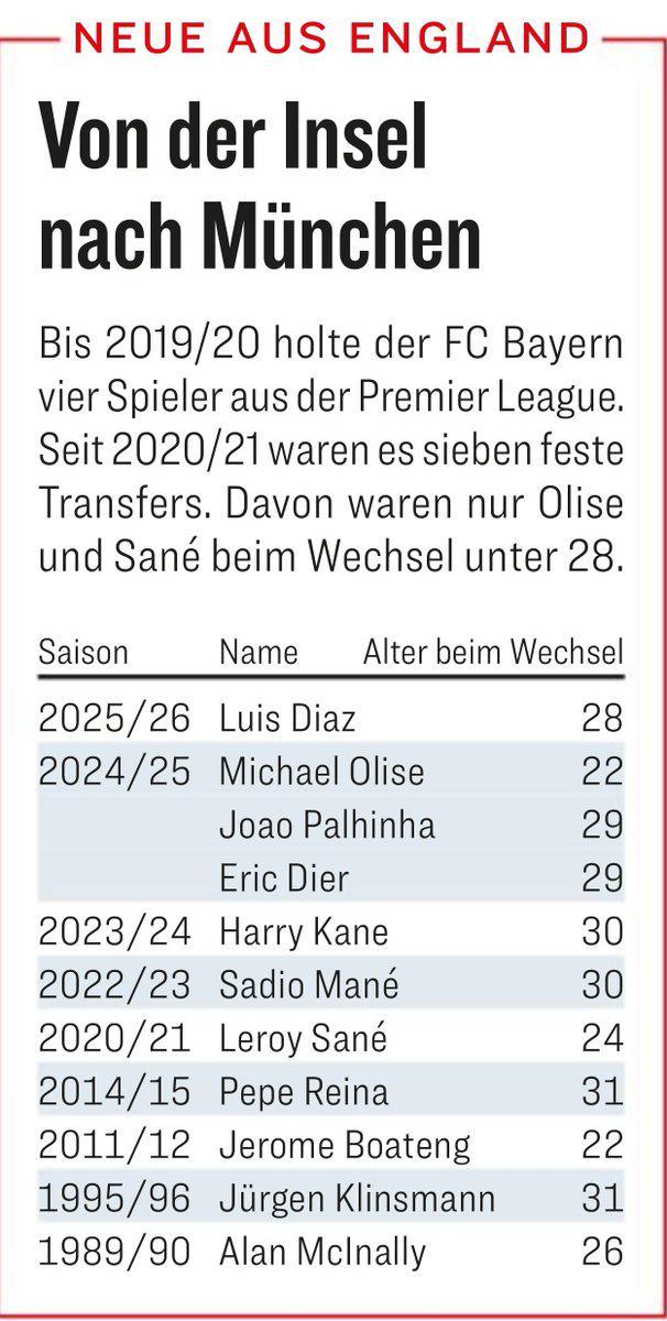 2020年至今，拜仁從英超引進7人，此前僅4人。