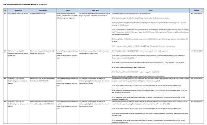 泰山遭亞足聯(lián)重罰，禁賽兩季損失639萬
