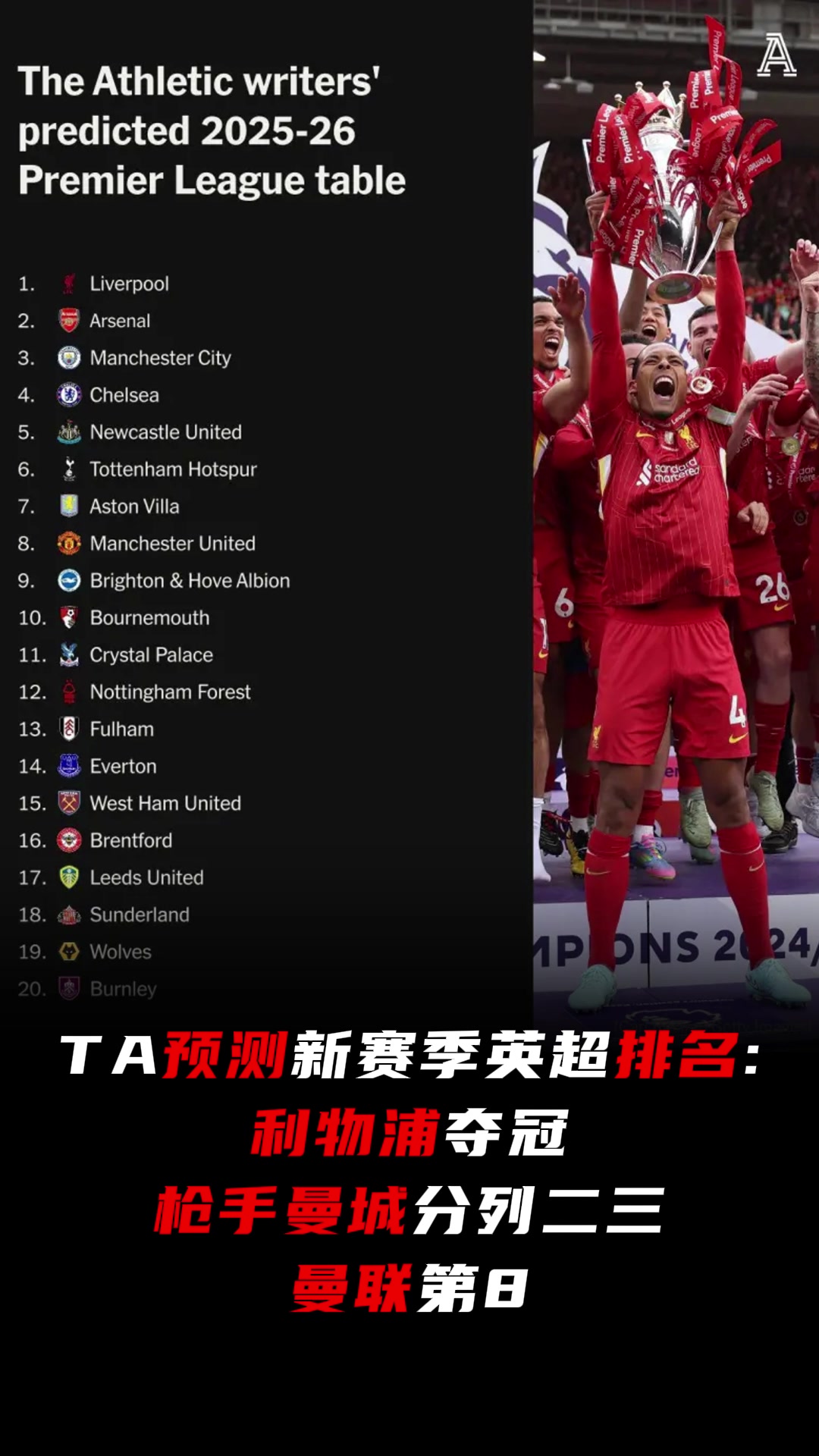 TA新賽季英超排名預測利物浦奪冠槍手2曼城3曼聯第8