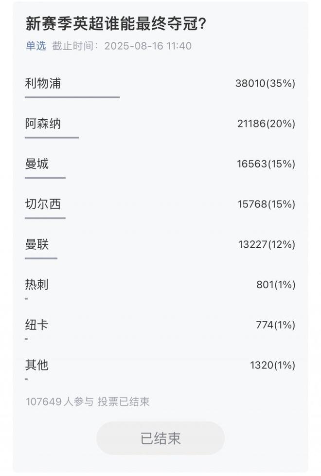 超10萬吧友參與，五大聯(lián)賽冠軍揭曉：利物浦、巴薩、國米、拜仁、巴黎