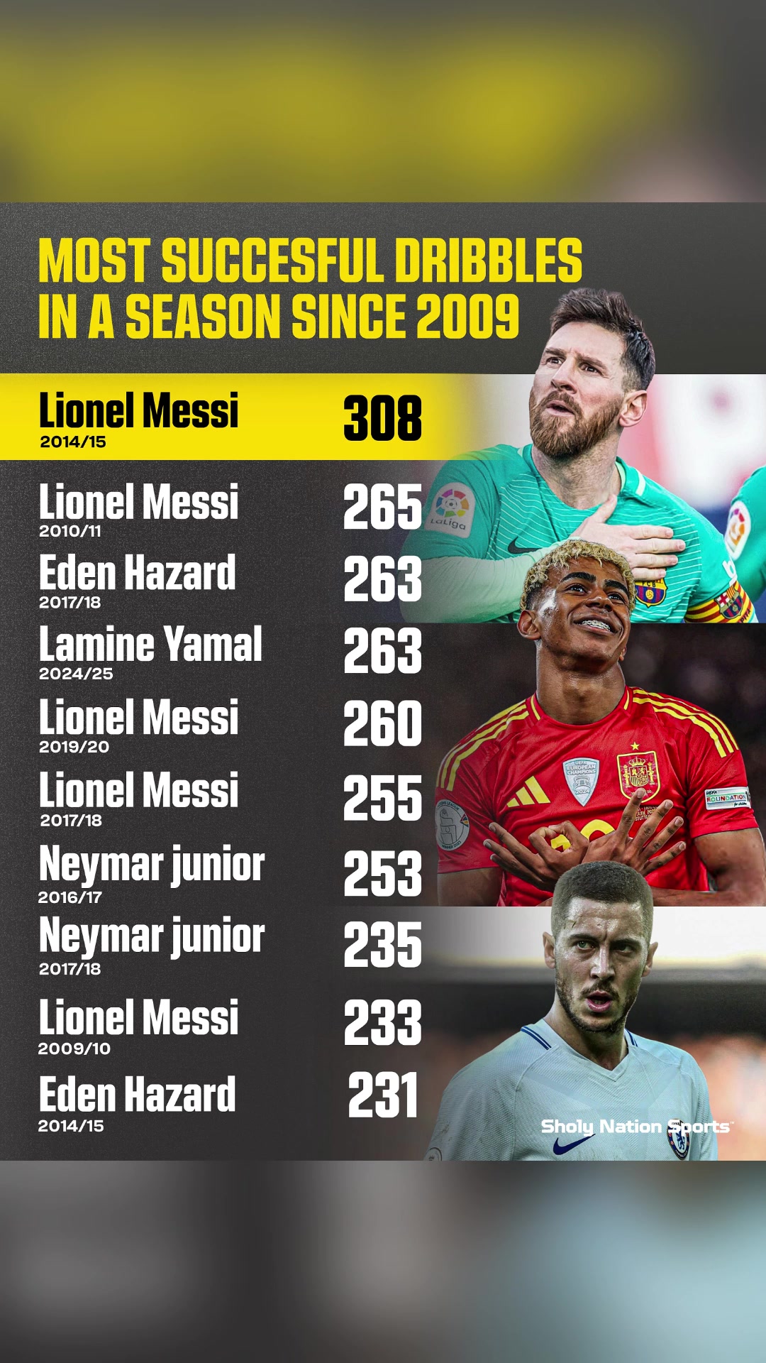 自2009年以來(lái)單賽季成功盤(pán)帶次數(shù)最多的球員