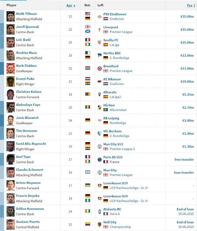 滕帥領銜，藥廠速簽巴代+埃切維里，夏窗增援17人。