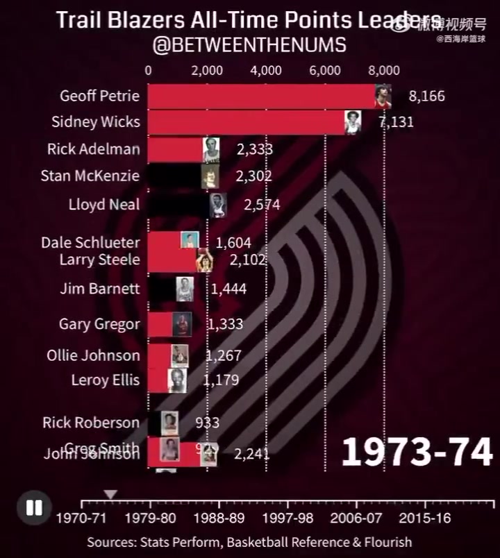開(kāi)拓者歷史得分排名直觀變化趨勢(shì)利拉德不愧是隊(duì)史第一人啊