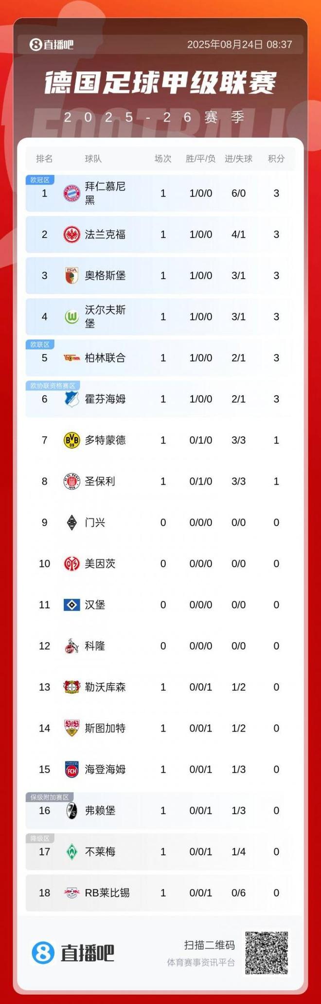 德甲首輪：拜仁領(lǐng)跑，多特暫第7，藥廠居下半?yún)^(qū)。