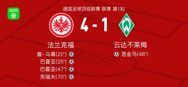 法蘭克福大勝云達(dá)不萊梅，巴霍亞雙響，克瑙夫進(jìn)球。