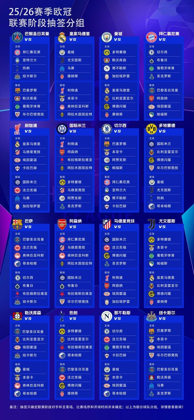 2025-26歐冠抽簽：皇馬VS曼城、巴薩PK巴黎，遠征凱拉特。