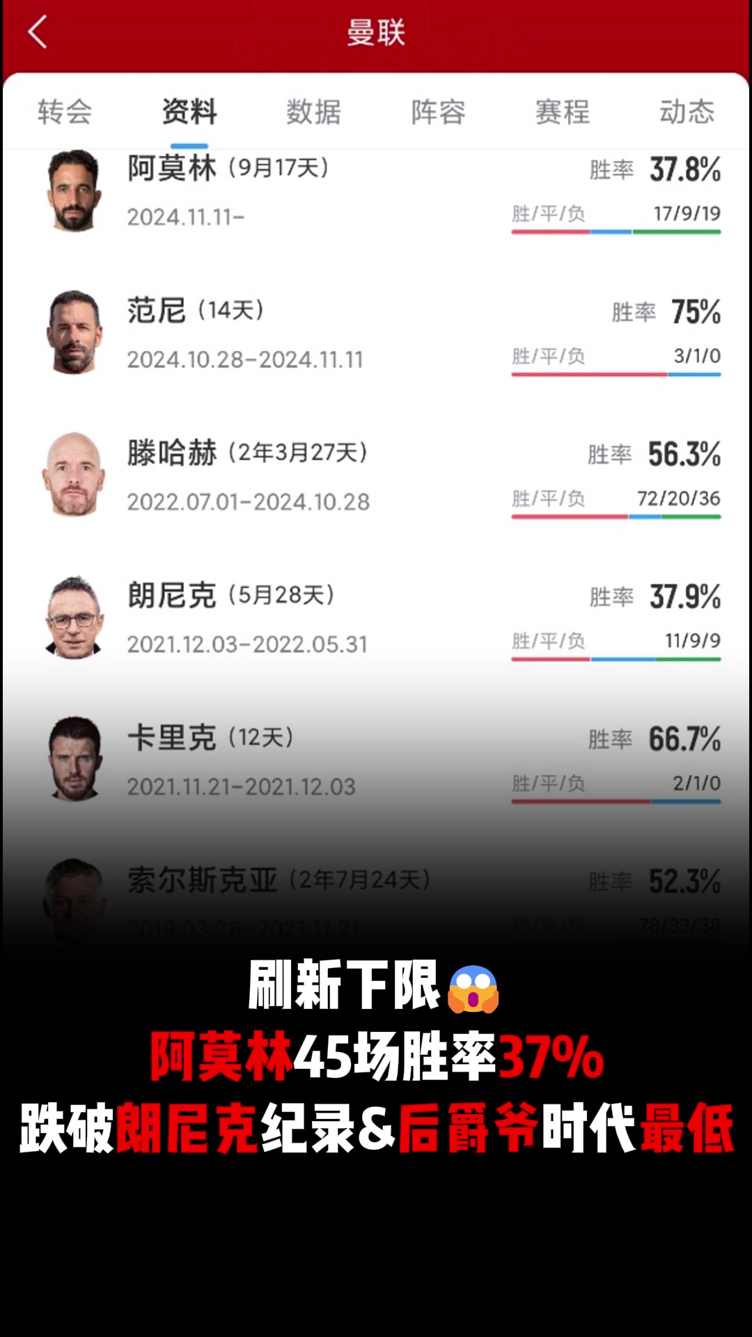 刷新下限阿莫林執(zhí)教曼聯(lián)勝率降到37后爵爺時(shí)代最低