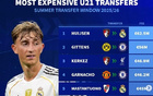 德夏U21轉(zhuǎn)會費(fèi)最高：赫伊森領(lǐng)跑，吉滕斯、科爾克茲&加納喬亦在列