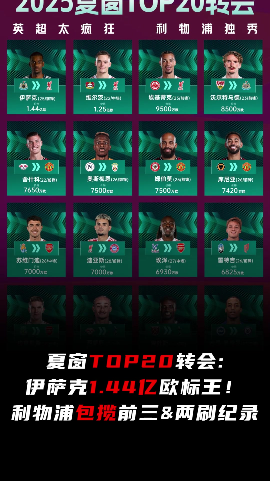 夏窗TOP20轉(zhuǎn)會排行伊薩克1.44億歐標王紅軍包攬前三