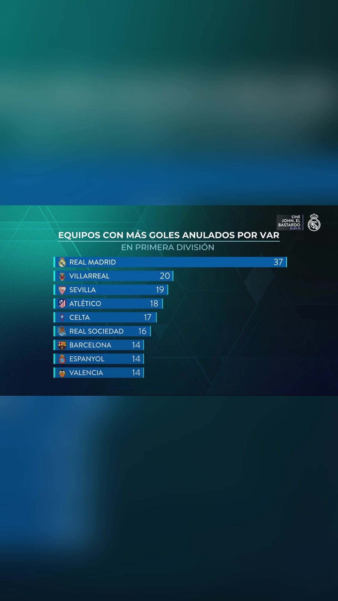 不滿皇馬官方TV西甲聯(lián)賽中VAR取消最多進(jìn)球的球隊(duì)