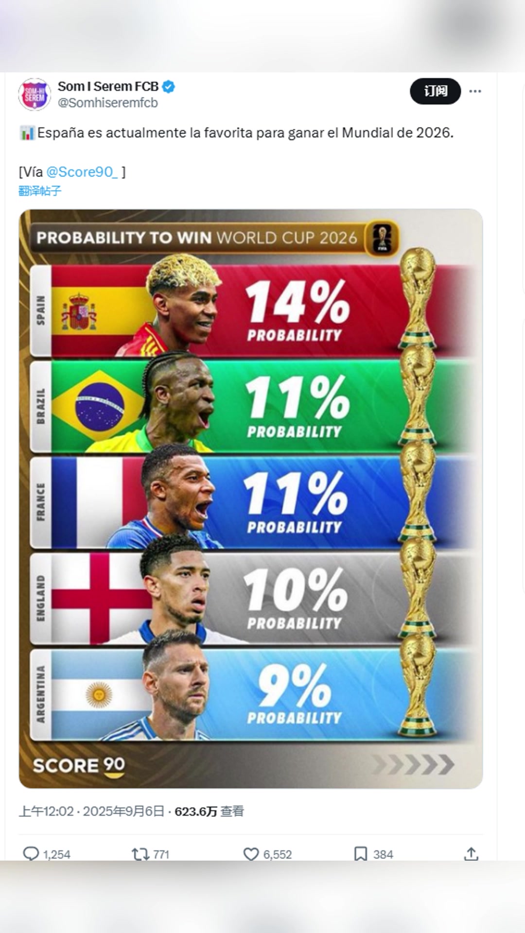 2026世界杯奪冠預(yù)測(cè)西班牙14阿根廷9