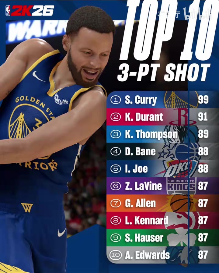 你認同嗎NBA2K26三分及中投前10排名公布三分僅庫里KD過90