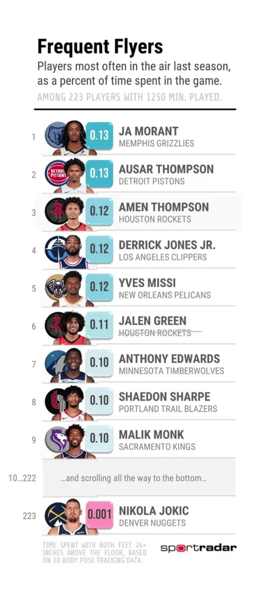 上賽季空中時(shí)間最長與最短球員莫蘭特和約基奇都是top1