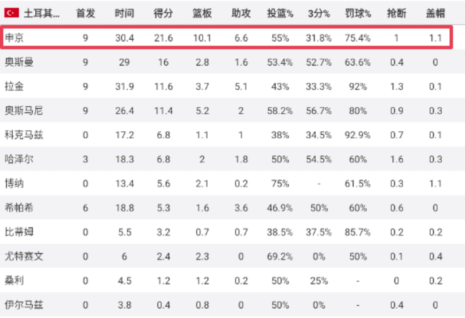 新賽季起飛申京歐錦賽場(chǎng)均21.6分10.1板6.6助命中率55