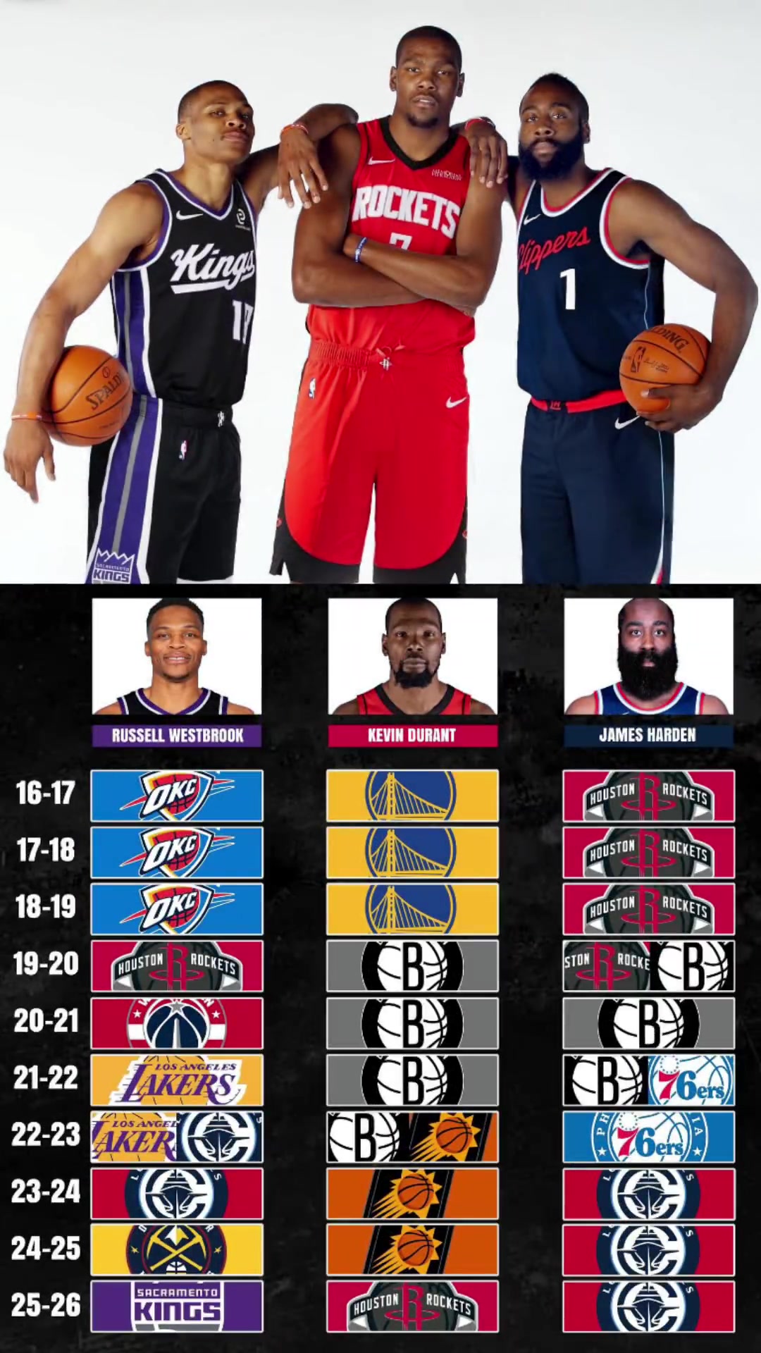 NBA最大的如果當年口口聲聲的雷霆三少啊如果不拆隊的話