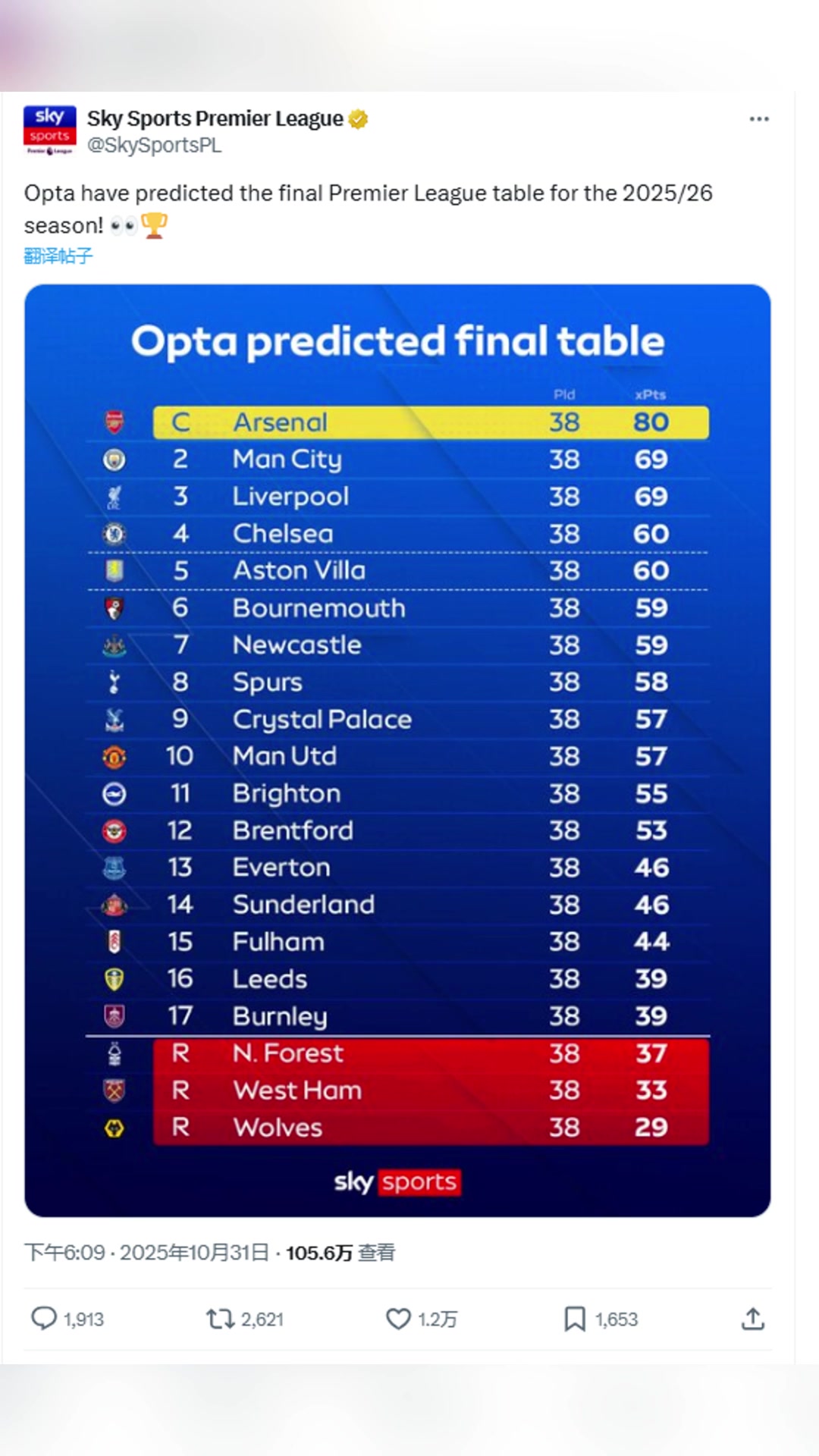 天空體育Opta預(yù)測(cè)了賽季英超最終排名